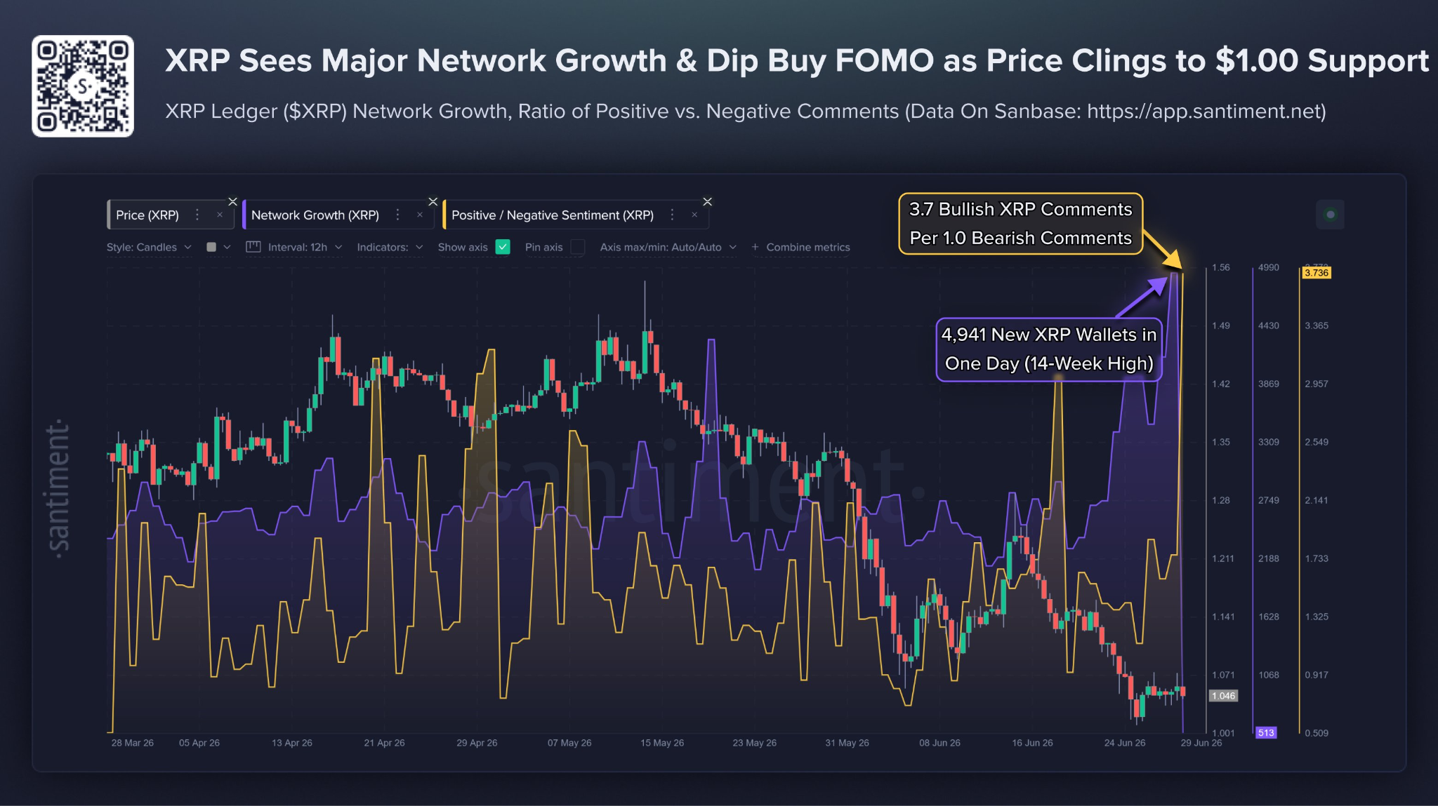 XRP On-Chain and Social Metrics