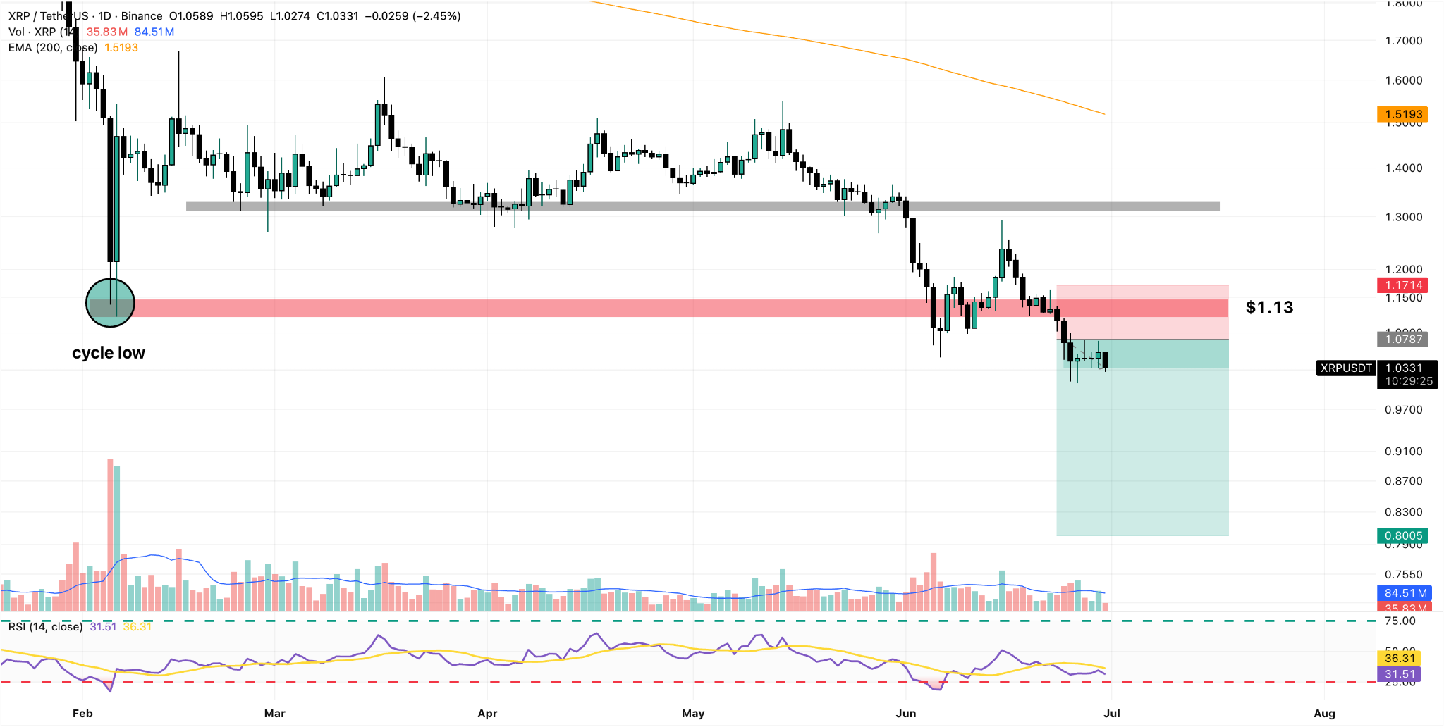 XRP/USDT Daily Chart