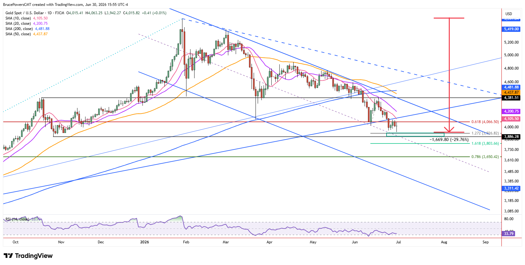 Spot gold daily chart shows undercut-and-run short-term bullish behavior. Source: TradingView