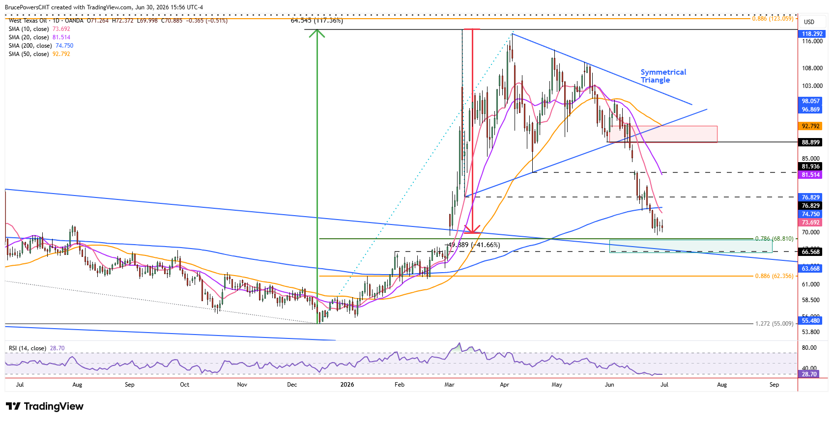 Spot WTI crude oil daily chart shows decline reaching key support zone. Source: TradingView