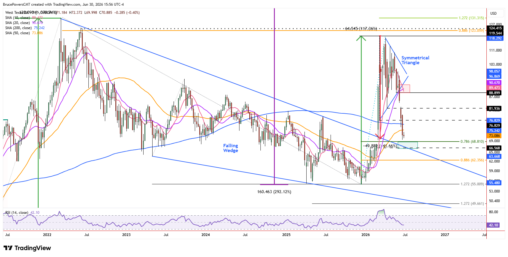 Spot WTI crude oil weekly chart shows test of support near falling wedge breakout zone. Source: TradingView