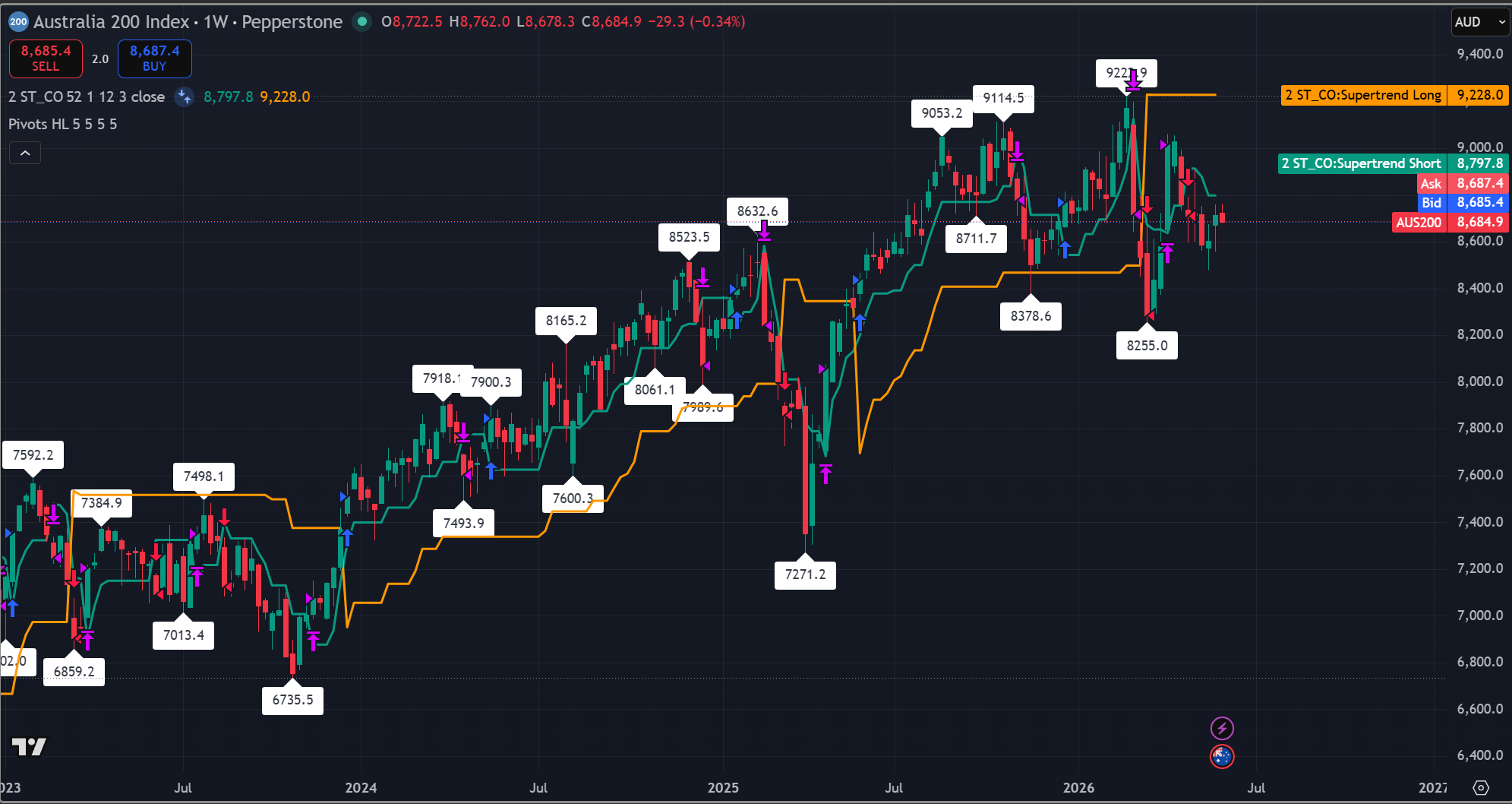 Gráfico semanal del índice ASX 200 que muestra el precio por debajo de ambas líneas Supertrend tras rebotar desde el mínimo en 8.255. Fuente: TradingView