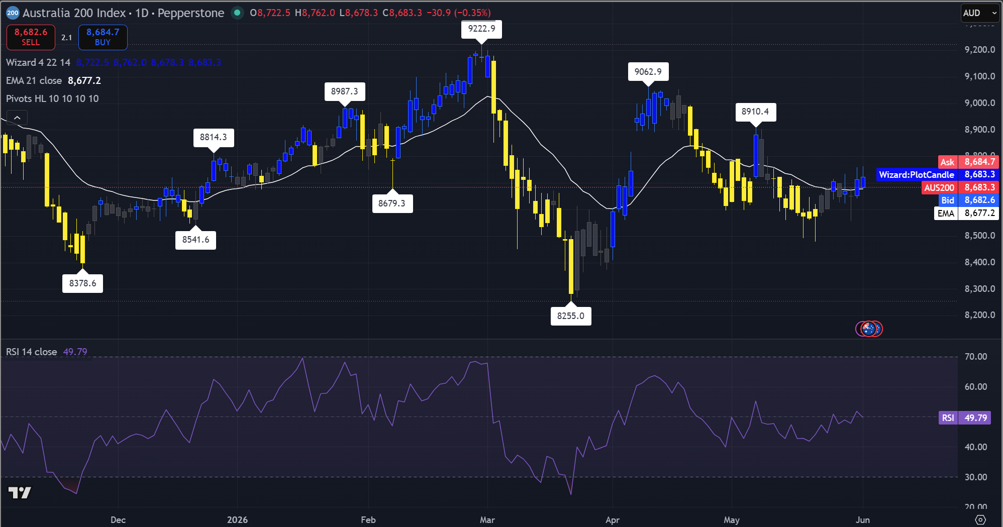 Gráfico diario del índice ASX 200 muestra el precio consolidándose cerca de la EMA de 21 con el RSI cerca de neutral. Fuente: TradingView