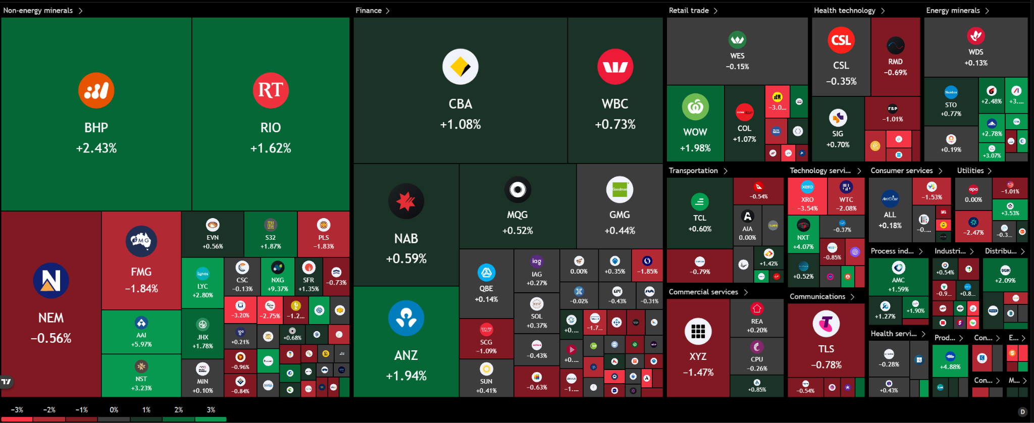 Mapa de calor del ASX 200 que muestra grandes ganancias en BHP, Rio y bancos, con debilidad en Xero, JB Hi‑Fi y acciones de consumo discrecional. Fuente: TradingView