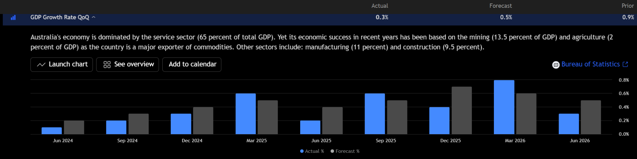 Gráfico del crecimiento del PIB de Australia que muestra el crecimiento real de junio de 2026 de 0,3% frente a 0,5% de previsión y 0,9% previo. Fuente: TradingView