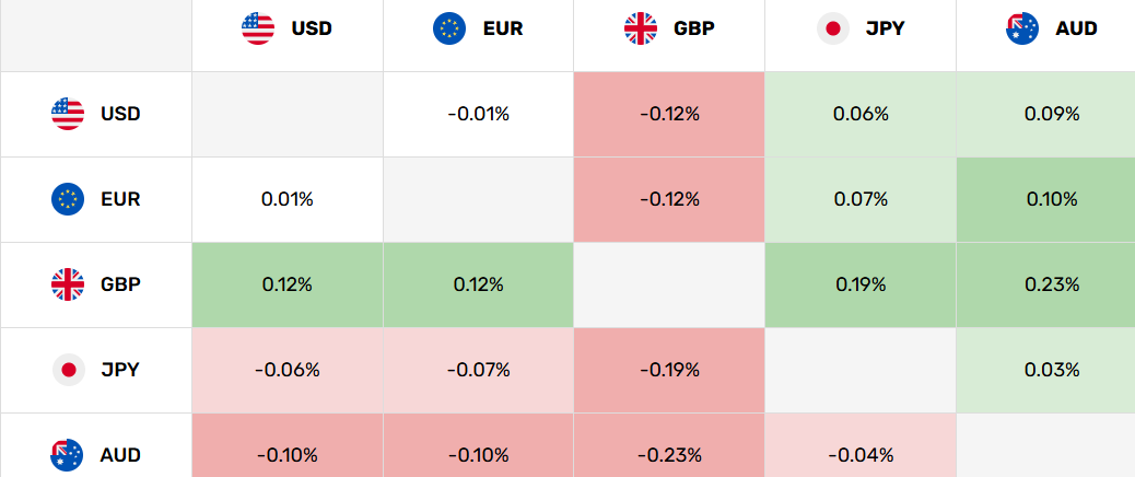 Mapa de calor de divisas que muestra AUD/USD cayendo 0,10%, AUD/EUR cayendo 0,10%, AUD/GBP cayendo 0,23% y AUD/JPY cayendo 0,04%. Fuente: FXEmpire.com