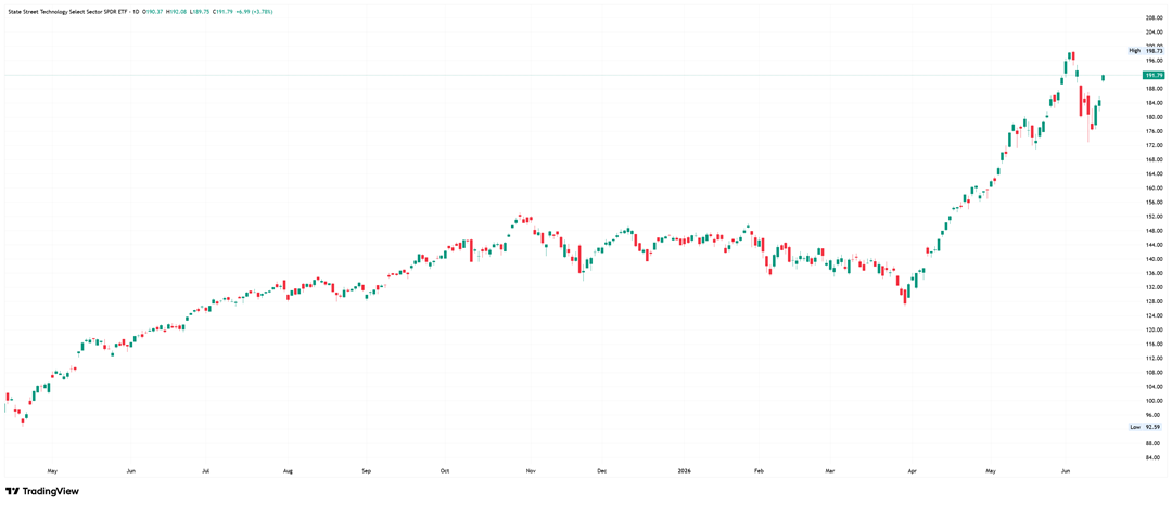 XLK daily chart. Source: TradingView