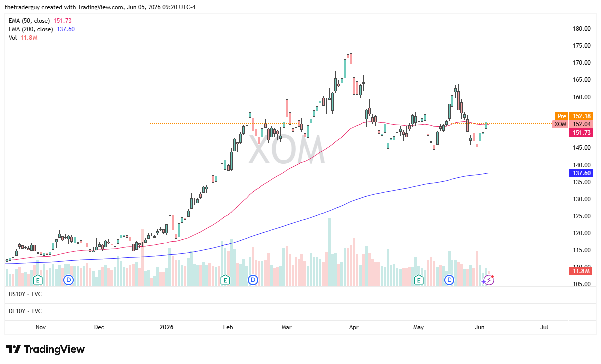 XOM daily chart. Source: TradingView
