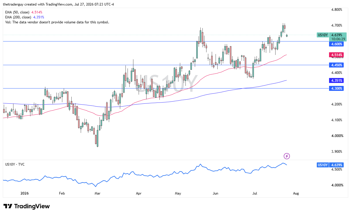 Grafico giornaliero del rendimento dei Treasury USA a 10 anni che mostra il rendimento a 4,639% sopra il livello 4,600%, con la 50-EMA a 4,514% e la 200-EMA a 4,351%.