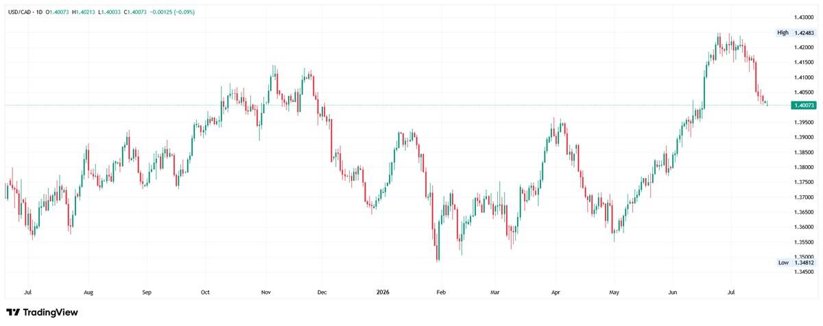 Daily candlestick chart of USD/CAD trading near 1.4007 within a broad 1.35–1.42 range, easing back from a July peak around 1.4248.
