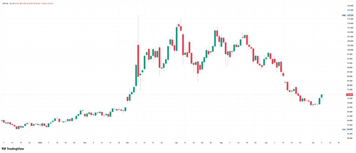 WTI crude oil daily chart. Source: TradingView