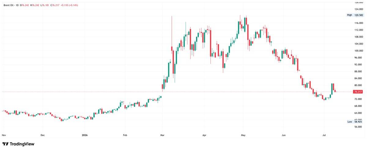 Brent crude daily near $76.22, rebounding more than 13% off its recent low to a two-week high on renewed Strait of Hormuz supply fears.
