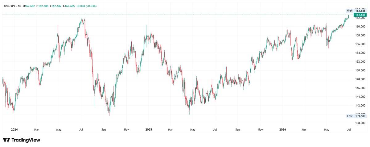 USD/JPY daily chart. Source: TradingView