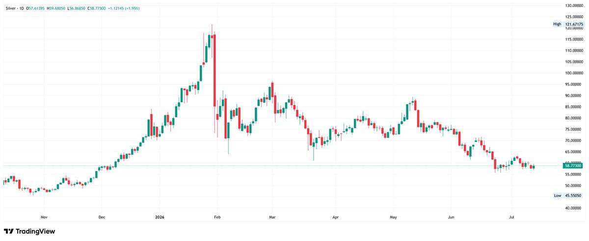 Daily candlestick chart of silver from November 2025 to July 2026, showing a spike to a $121.67 high in late January followed by a steady decline to $58.77.
