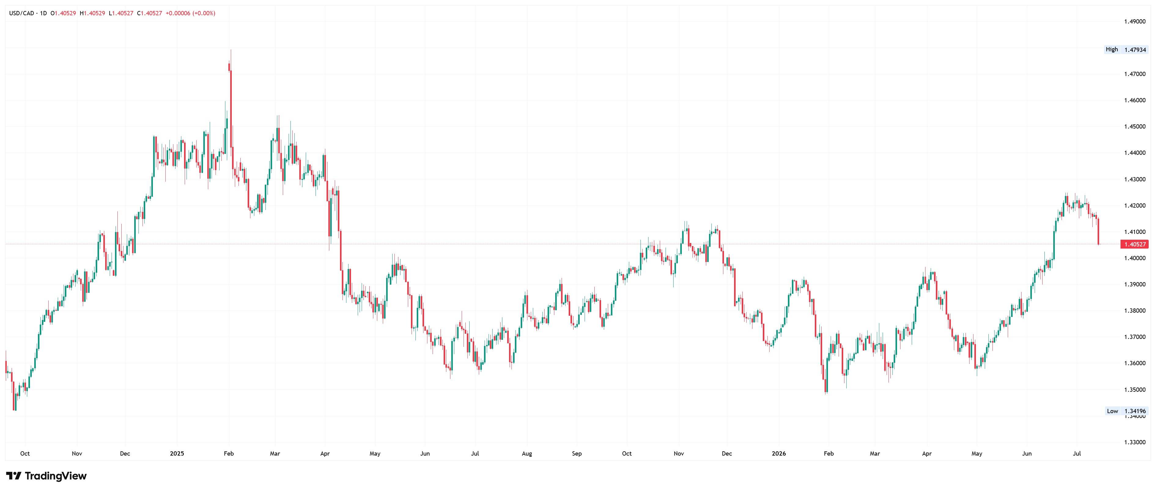 Daily candlestick chart of USD/CAD from October 2024 to July 2026, ranging between a 1.47934 high in early 2025 and a 1.34196 low, with price recently pulling back to 1.40527.