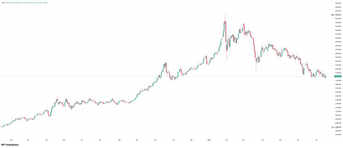 Daily candlestick chart of gold at about $4,011, down from a ~$5,600 peak in early 2026 after a long climb from below $3,000.