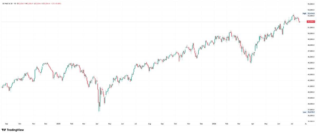 Daily candlestick chart of the US Wall St 30 (Dow Jones) at 52,034, easing back from a July high of 53,414 after a long climb from an April 2025 low of 36,618.