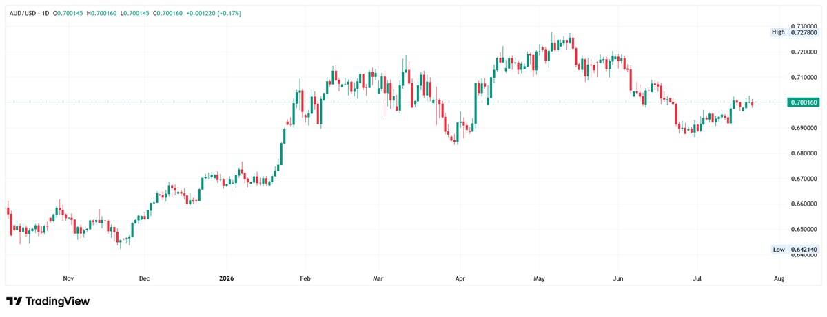 Daily candlestick chart of AUD/USD, trading near 0.7002 after ranging between roughly 0.690 and 0.728 since February.
