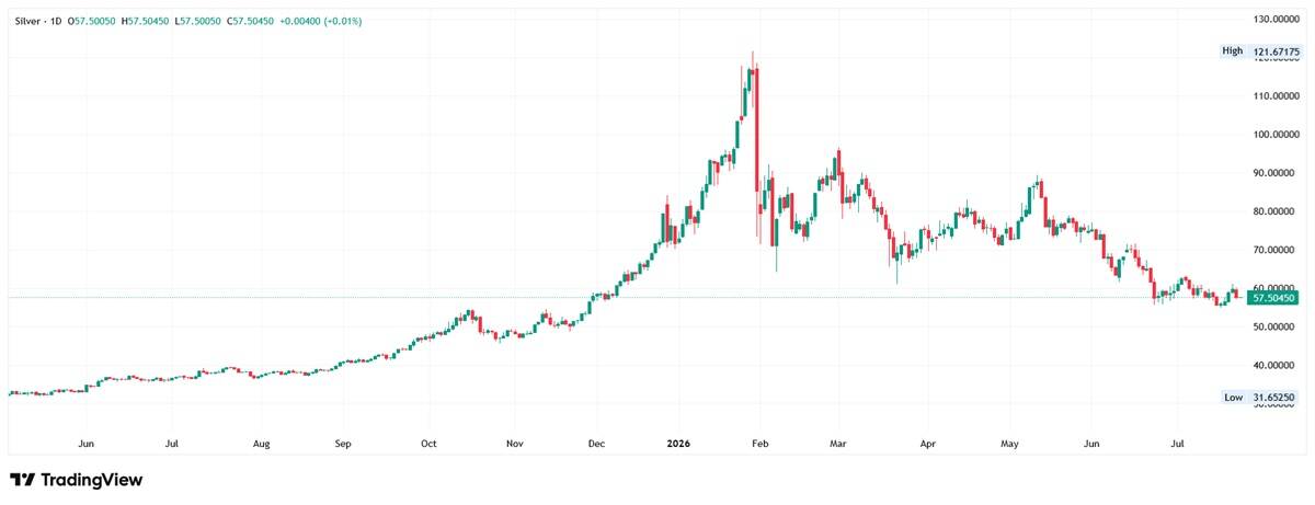 Daily candlestick chart of silver, trading near 57.50 after peaking above 121 in late January and declining through the year.