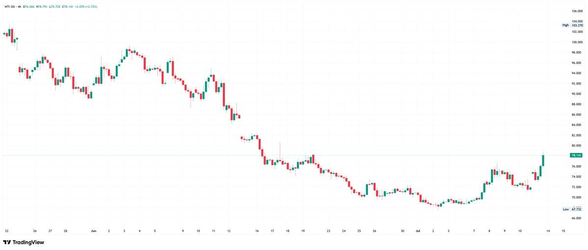 Alt Text A 4-hour WTI Crude Oil candlestick chart showing a steady decline to a low of $67.732, followed by a sharp technical reversal to $78.141 marked by consecutive, strong green candles.