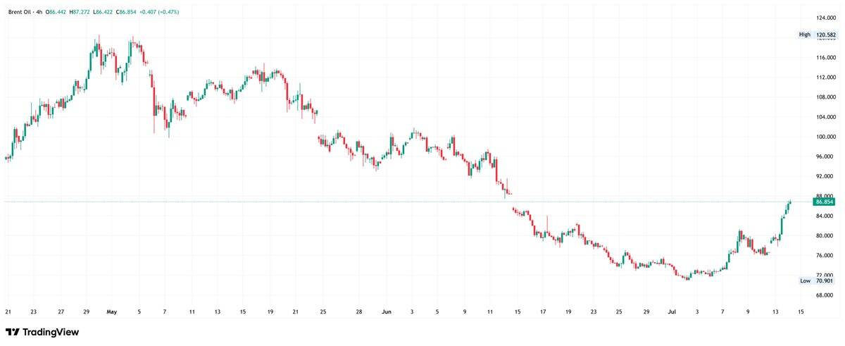 Brent crude oil 4-hour chart showing a strong rebound from the bottom at 70.901 to the current price at 86.854.