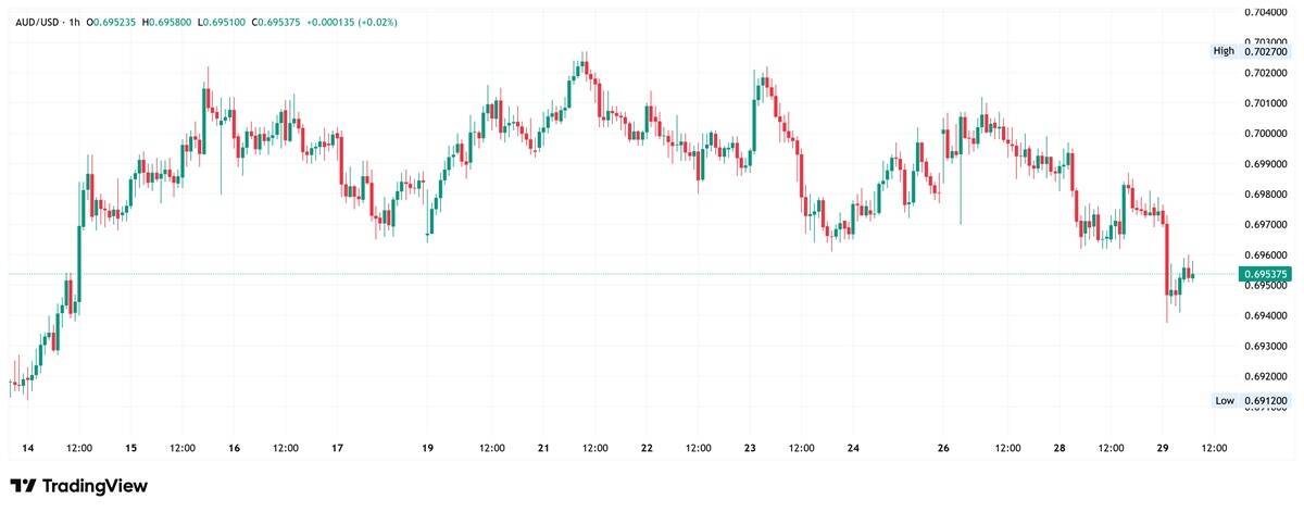 Hourly AUD/USD chart at 0.695375, pulling back to the lower end of its two-week range around 0.6950 after dropping from highs near 0.7025.