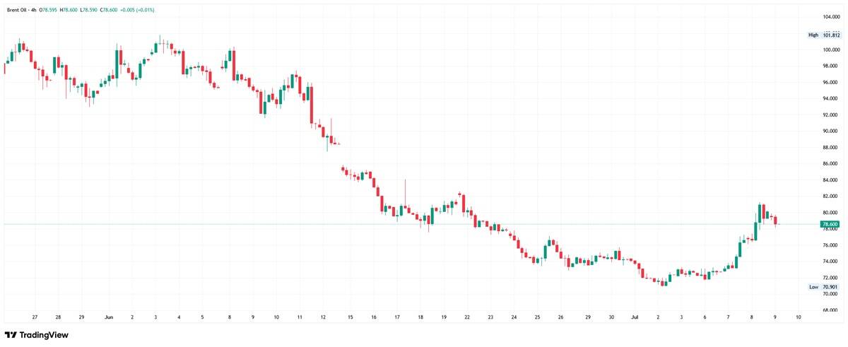 Brent crude oil 4-hour chart. Source: TradingView