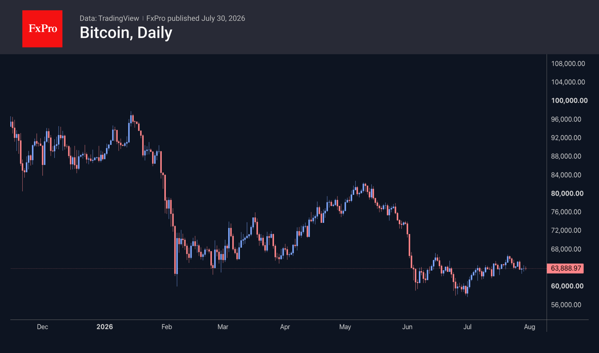 Bitcoin daily chart trading at 63.888, on the lower range of a downtrend.