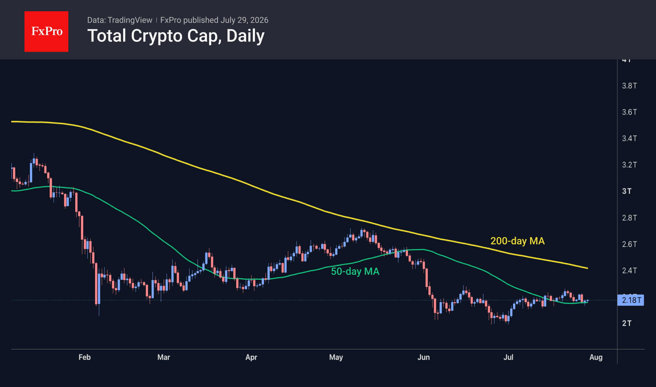 Total crypto market cap daily chart, trading near 2.18 Trillion below the 200-day MA an above the 50-day MA.