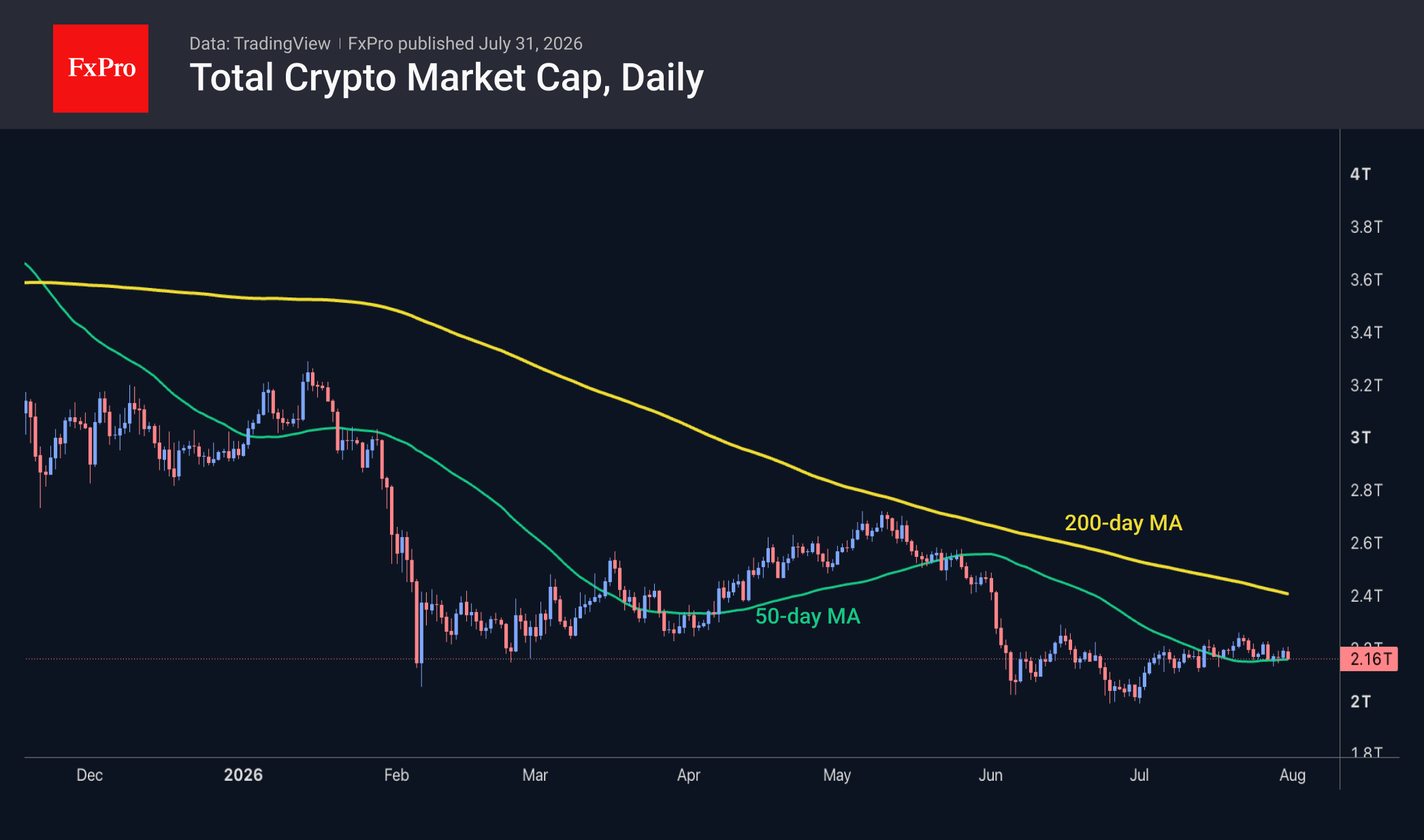 Total crypto market cap daily chart, trading at 2.16T, close to the 50 day MA but below the 200 day MA, at the lower area of the downtrend.