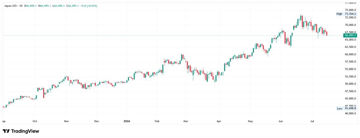  Nikkei 225 daily chart with price near 66,495 after climbing from around 41,700, pulling back from its June high of 73,764.