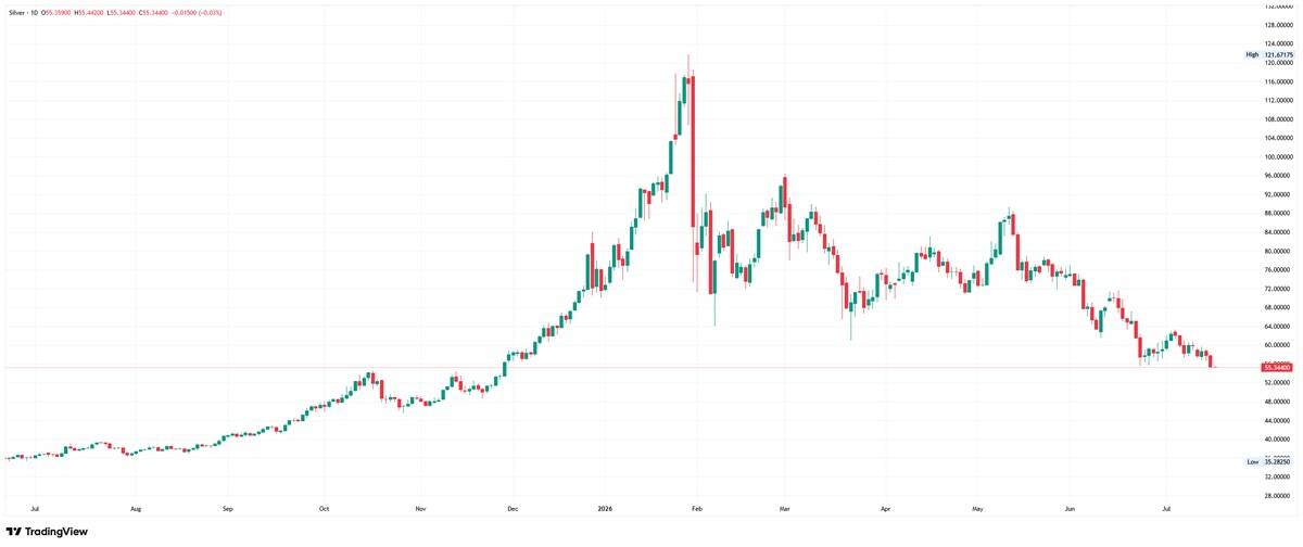 Silver daily chart with price near $55.34, well off its $121.67 January high after a prolonged, stair-stepping decline.