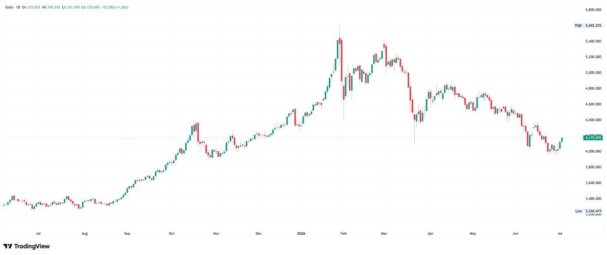 Gold daily chart. Source: TradingView