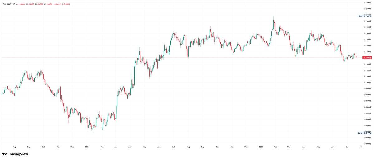 Daily candlestick chart of EUR/USD at 1.1406, easing back after peaking at 1.2083 in early 2026, well above the late-2024 low of 1.0178.