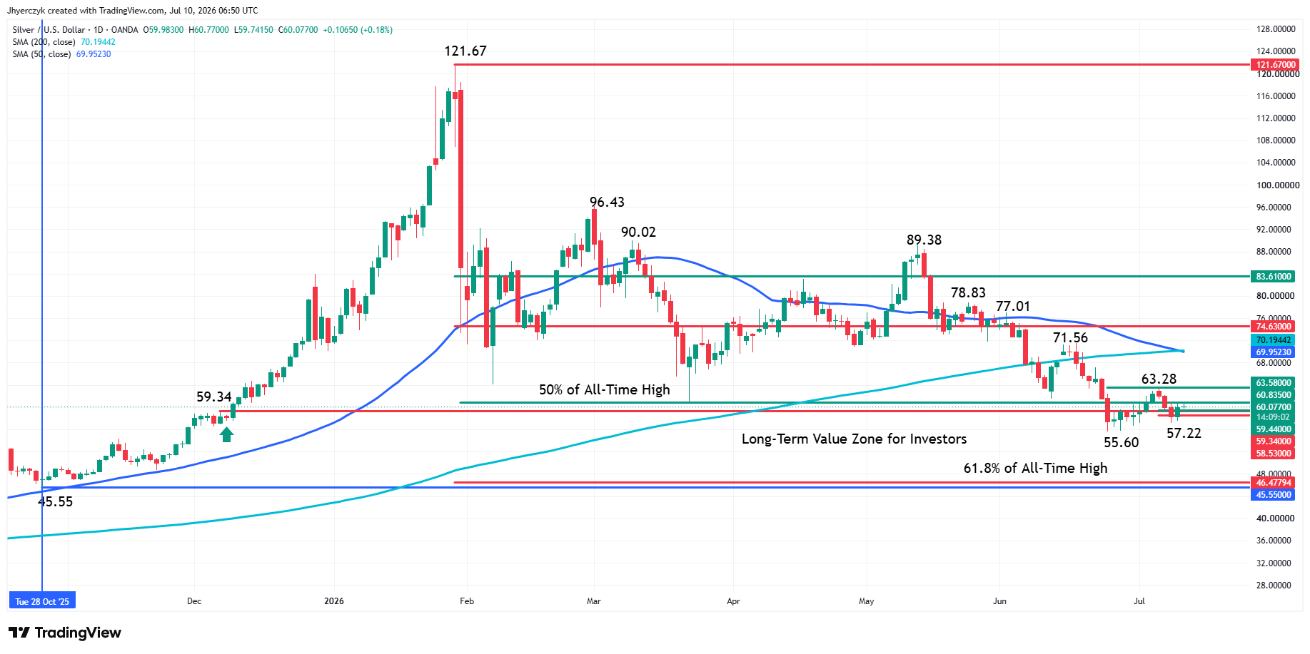 Spot Silver (XAG/USD) Analysis
