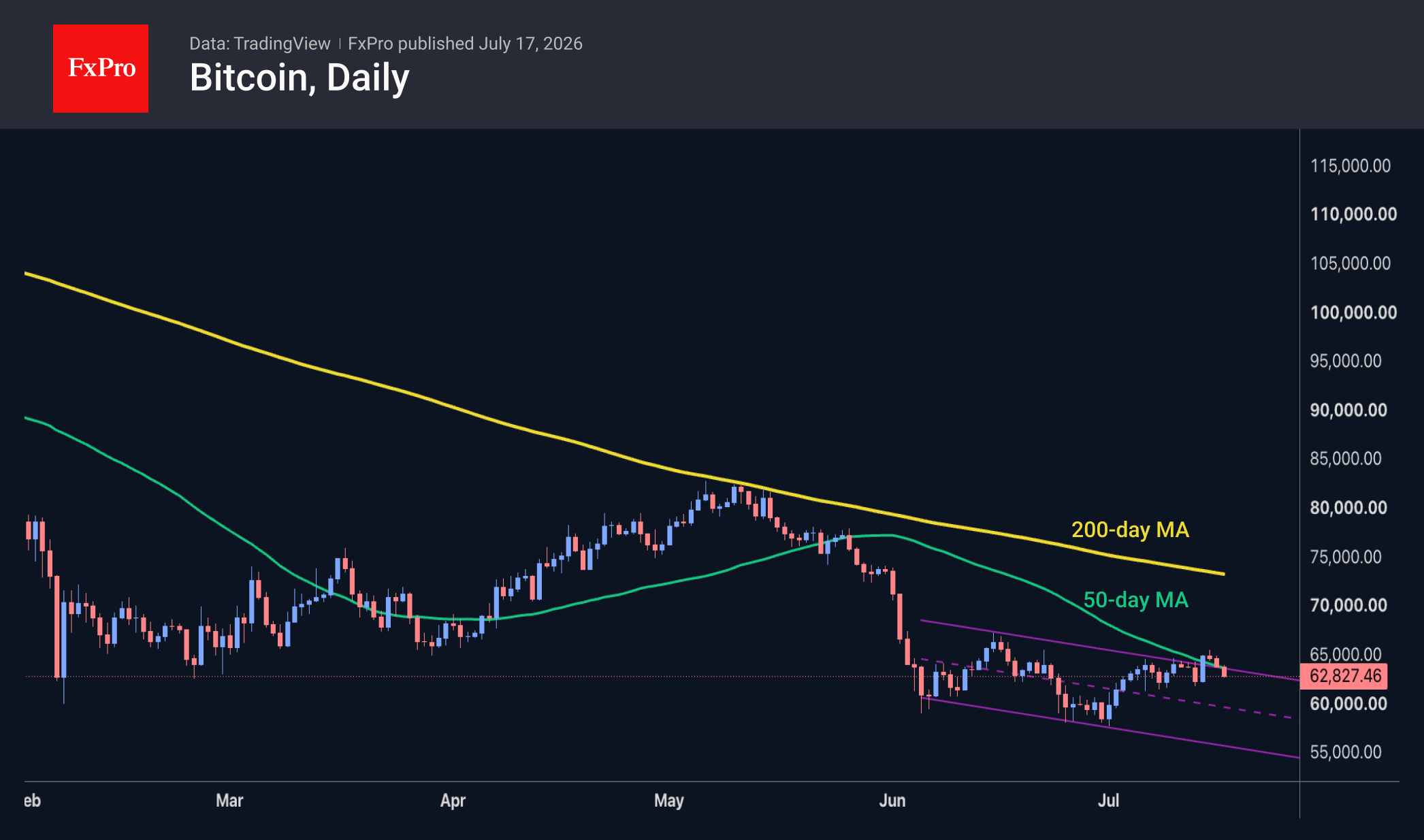 Daily chart of Bitcoin trading near $62,827, slipping back below its 50-day MA within a descending channel and under the falling 200-day MA.
