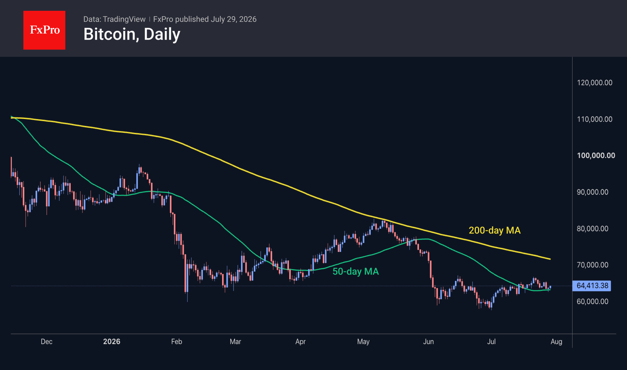Bitcoin daily chart trading at 64.413, above the 50-day MA but below the 200-day MA.