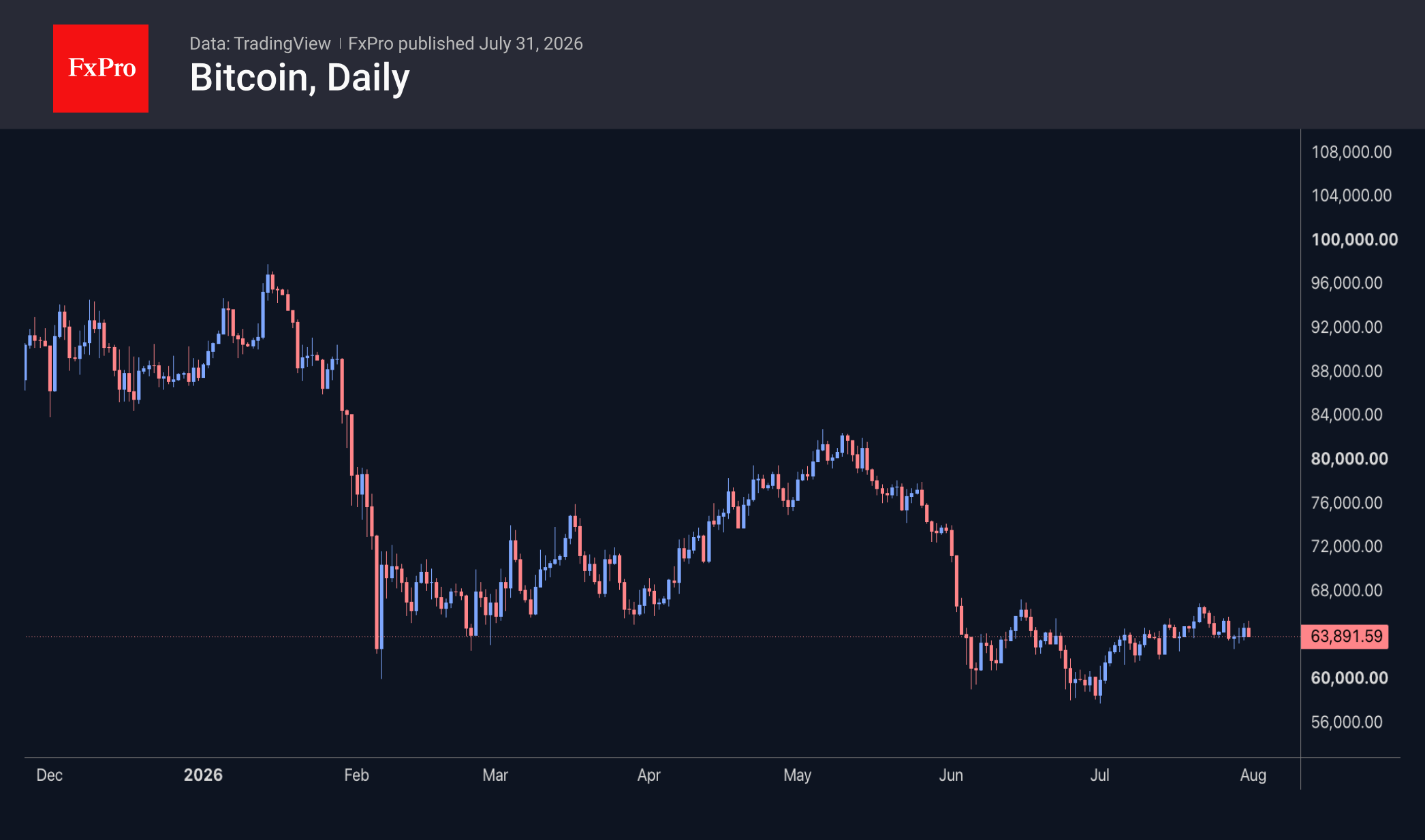 Bitcoin daily chart showing a downtrend, trading now at the bottom area, near 64,000.