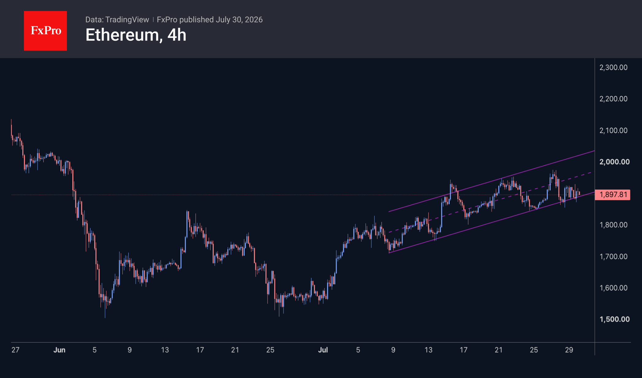 Ethereum 4 hour chart showing an uptrend channel while trading at 1897.