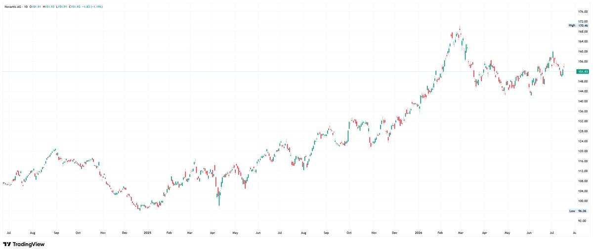 Daily candlestick chart of Novartis AG at $151.93, up from a late-2024 low of $96.06 to a March 2026 peak of $170.46 before easing back.