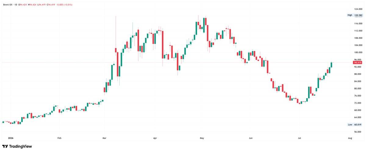 Daily candlestick chart of Brent crude oil, rebounding from around 72 in July to near 94.