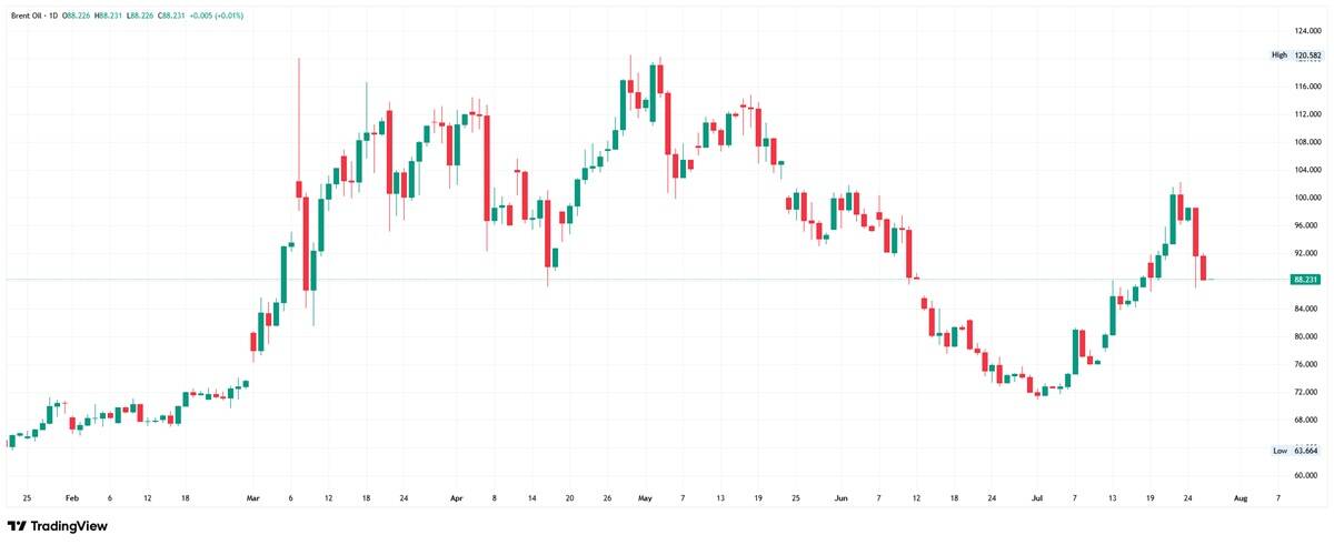 Brent crude oil daily chart at 88.231, pulling back sharply from a late-July rally that stalled near $101, having ranged between the 63.664 low and 120.582 high.