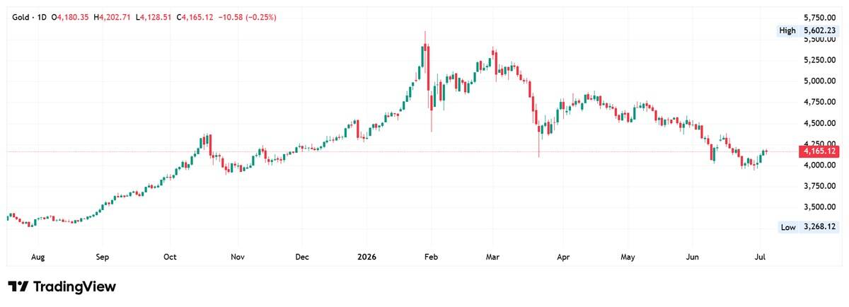 Gold daily chart. Source: TradingView
