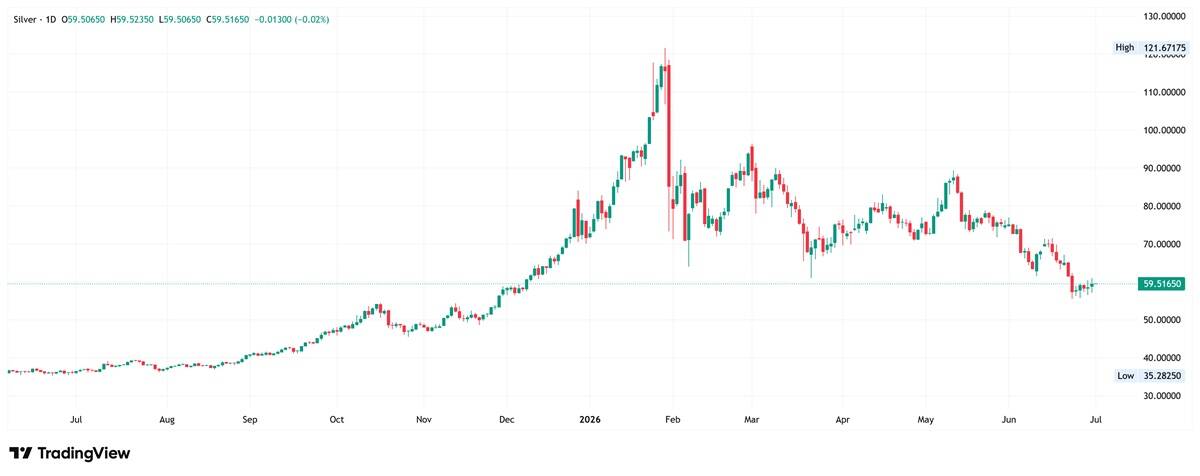 Silver daily chart. Source: TradingView