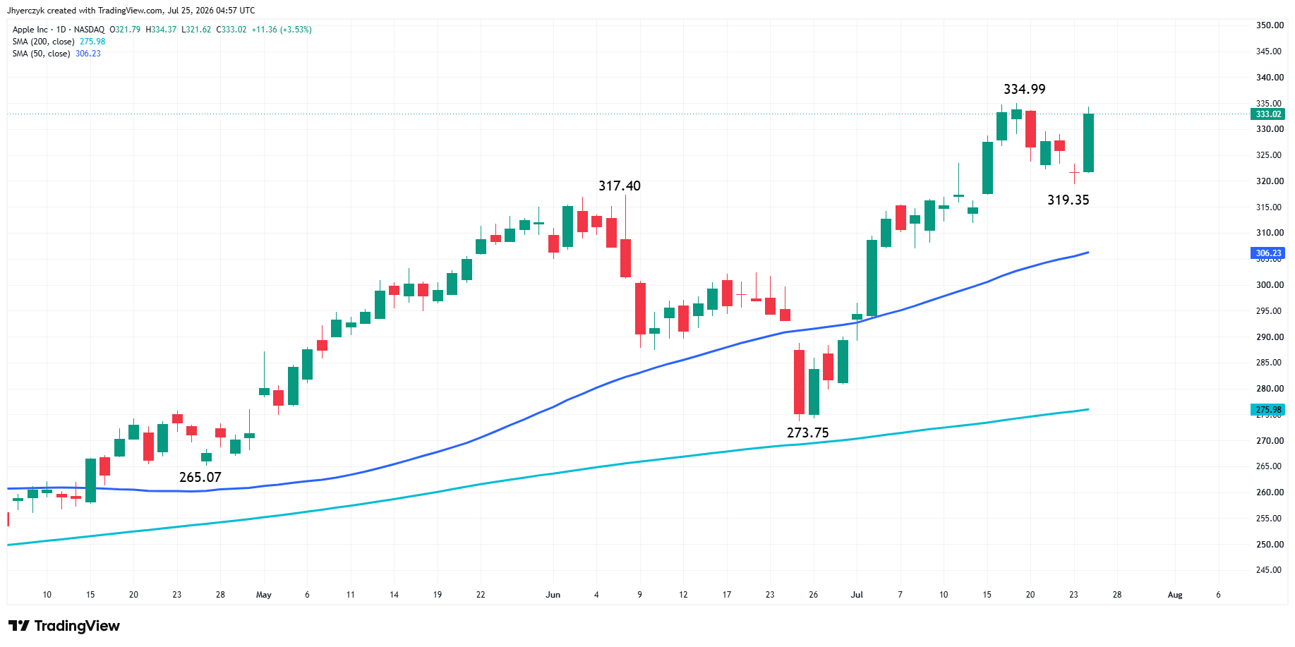 Apple Inc Analysis