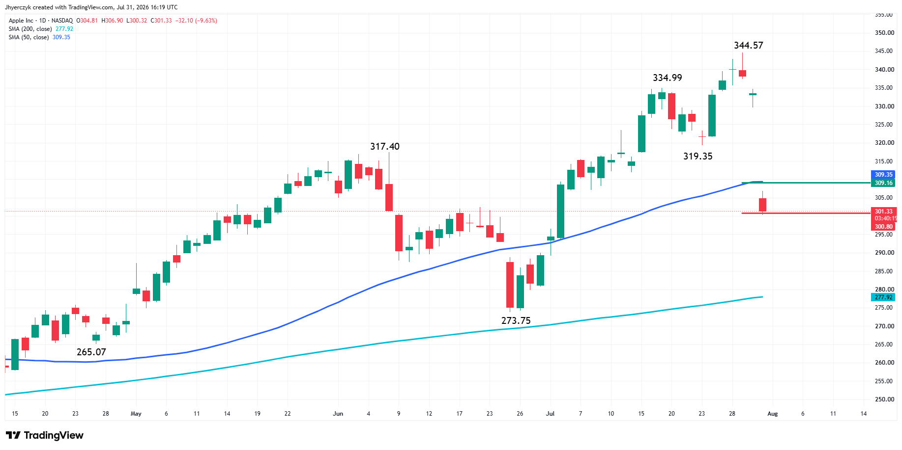 Apple Inc Analysis
