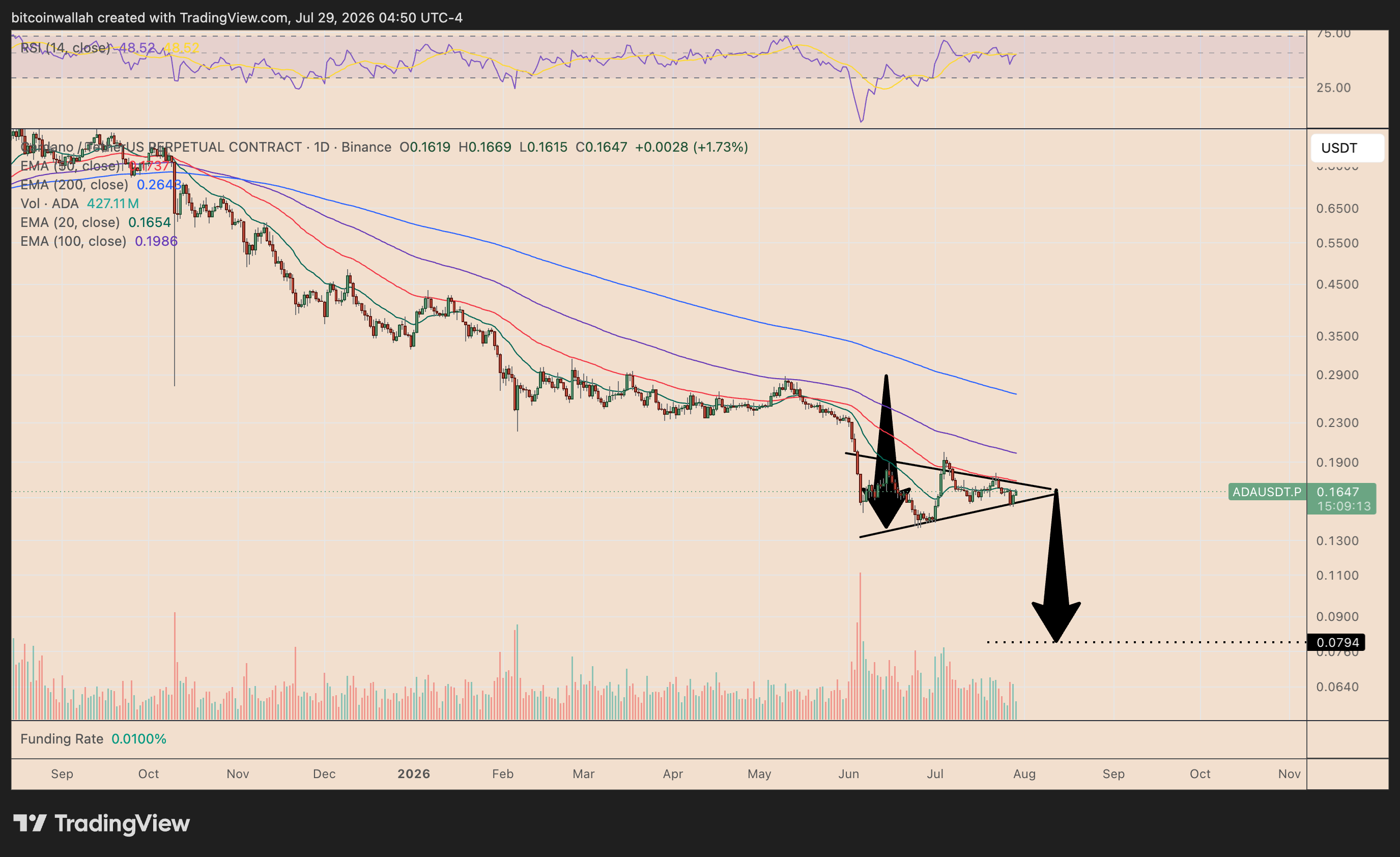Grafico giornaliero del prezzo di Cardano con il pennant ribassista