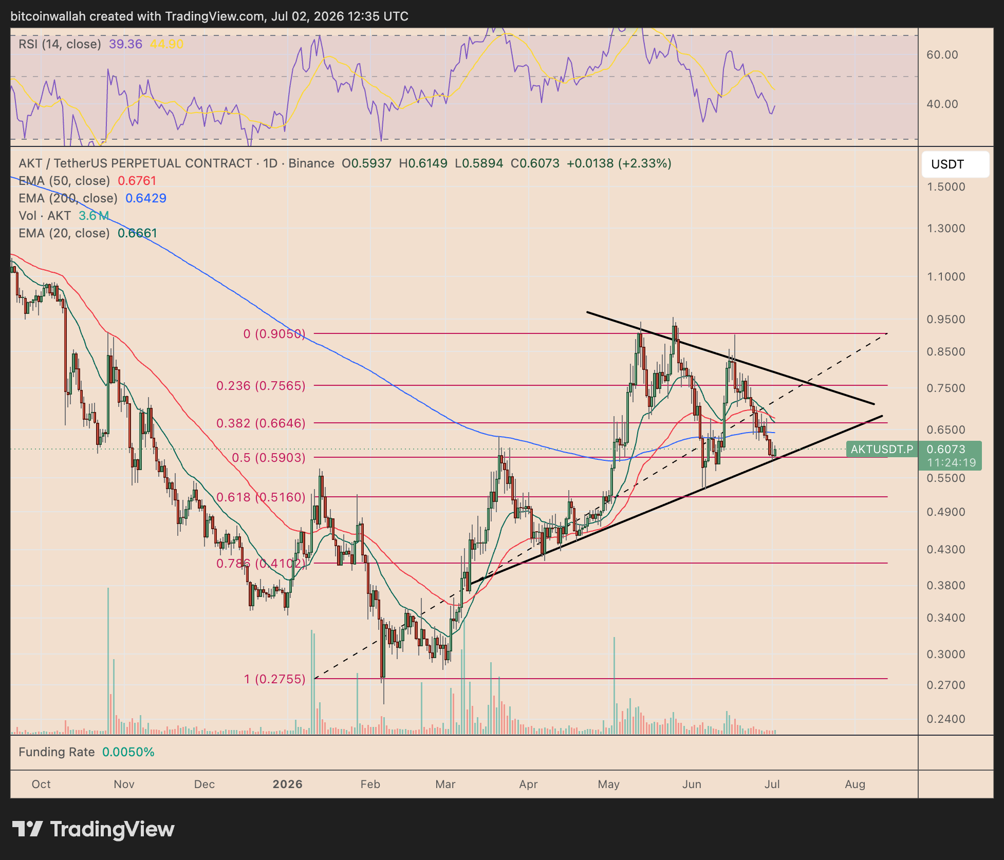 AKT daily chart tracking the triangle pattern