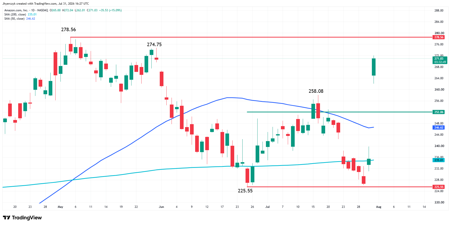 Amazon.com, Inc. Analysis