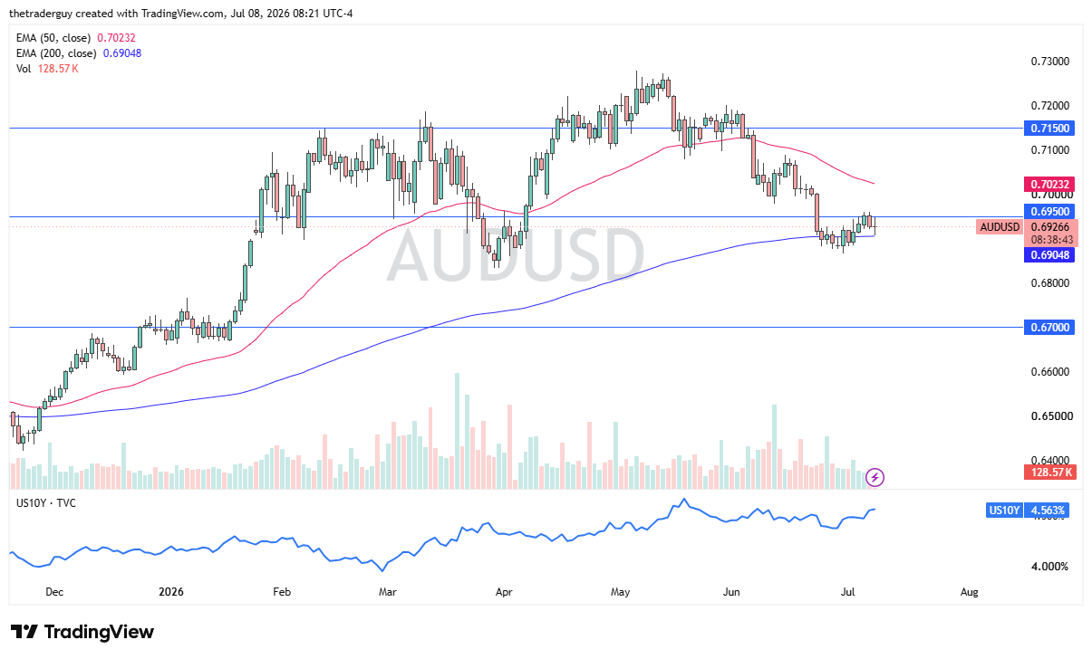 AUD/USD daily chart. Source: TradingView